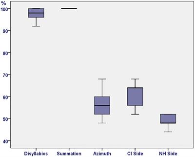 Cochlear Implants in Single-Sided Deafness. Comparison Between Children and Adult Populations With Post-lingually Acquired Severe to Profound Hearing Loss